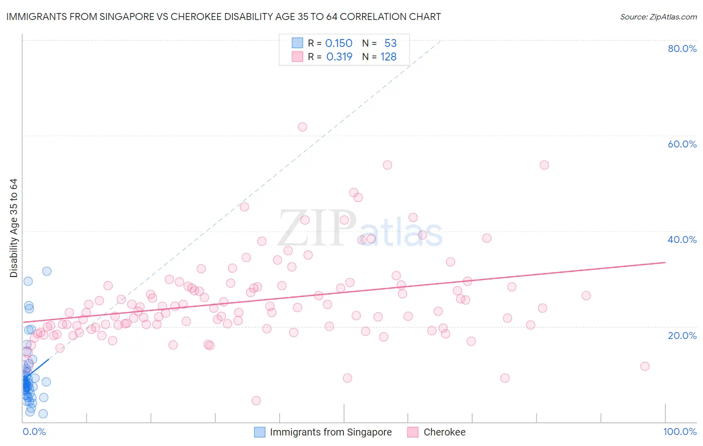 Immigrants from Singapore vs Cherokee Disability Age 35 to 64