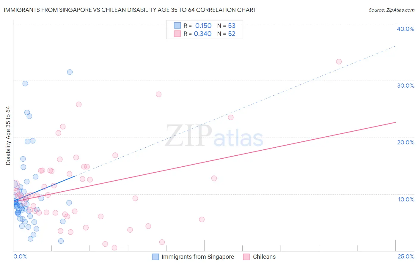 Immigrants from Singapore vs Chilean Disability Age 35 to 64