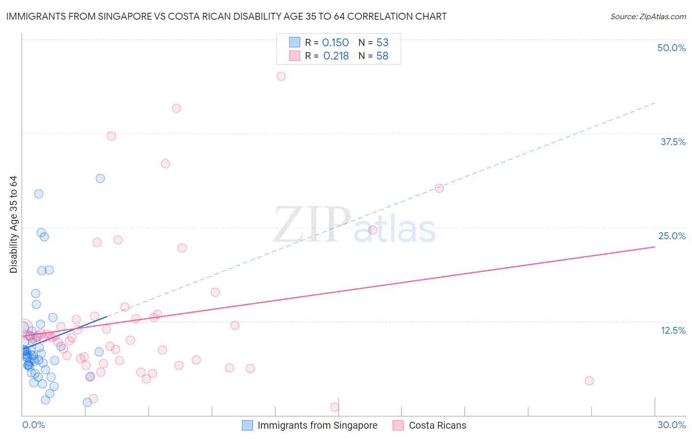 Immigrants from Singapore vs Costa Rican Disability Age 35 to 64