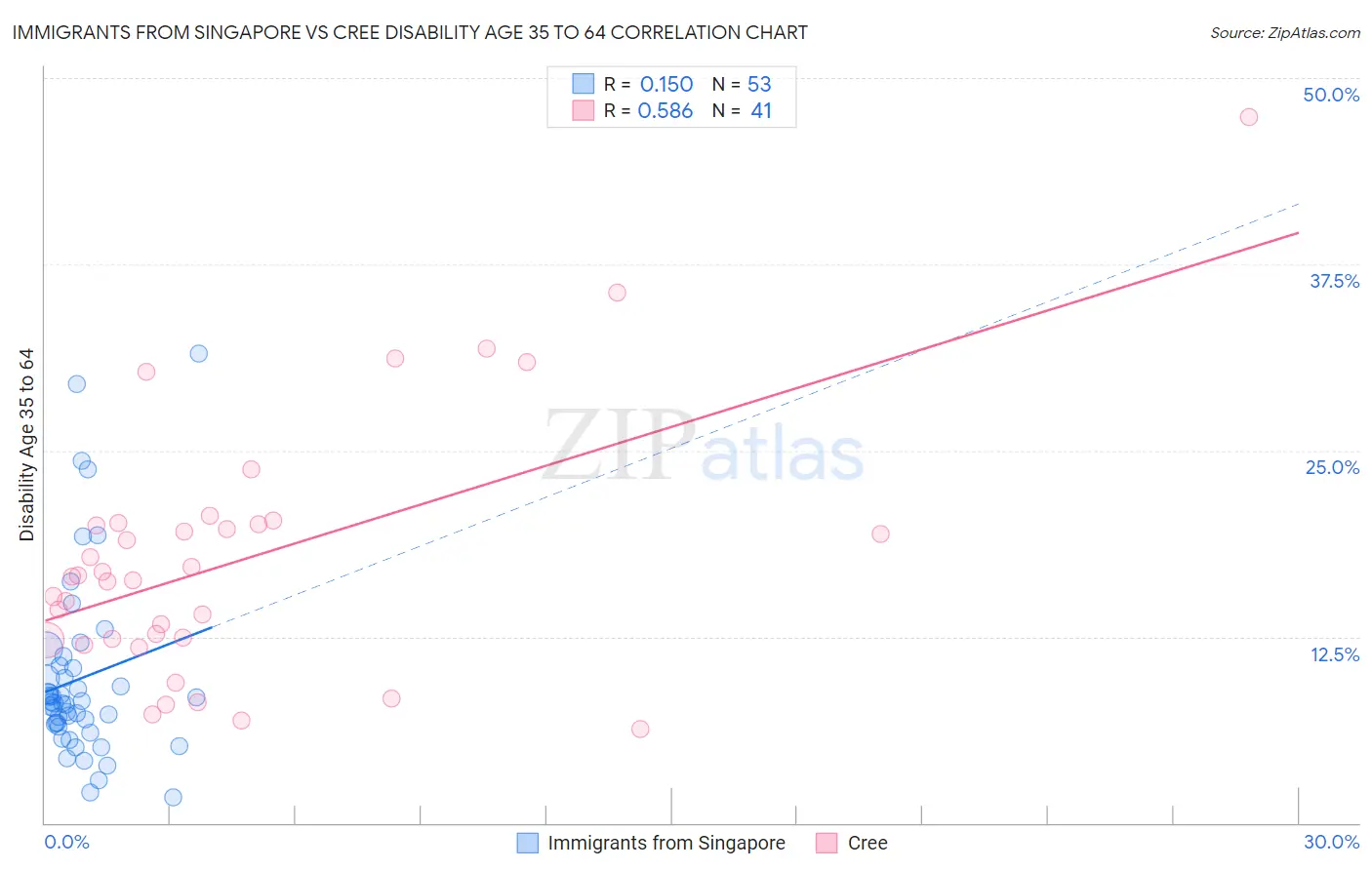 Immigrants from Singapore vs Cree Disability Age 35 to 64