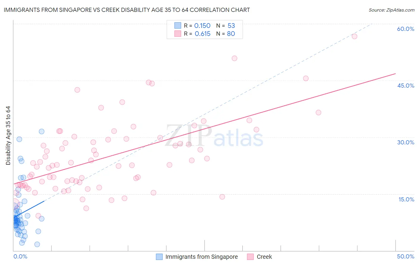 Immigrants from Singapore vs Creek Disability Age 35 to 64