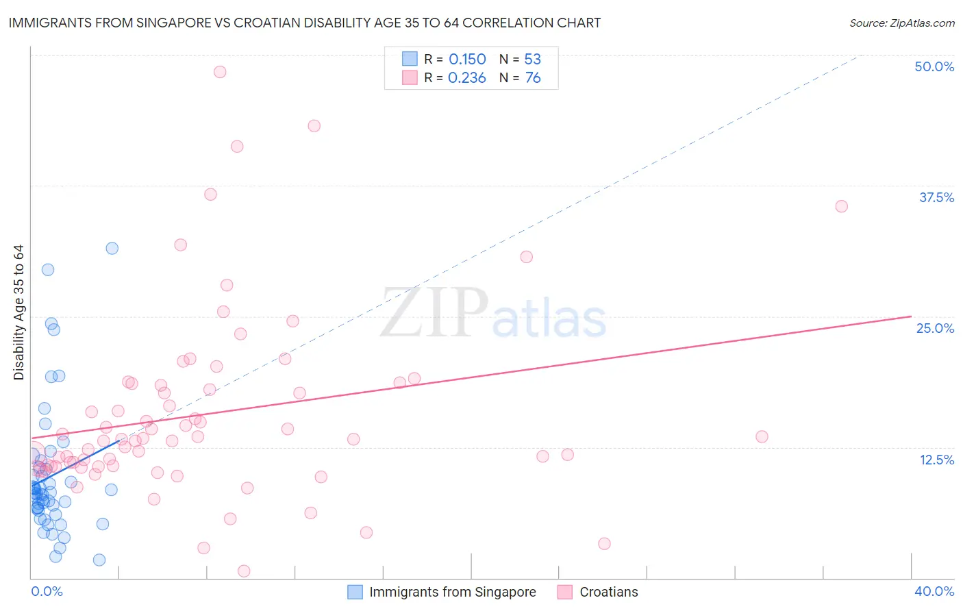 Immigrants from Singapore vs Croatian Disability Age 35 to 64