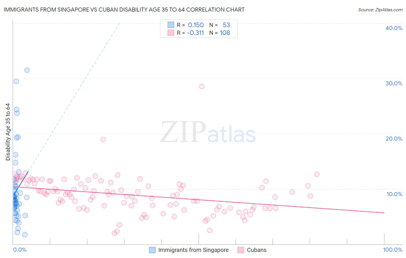 Immigrants from Singapore vs Cuban Disability Age 35 to 64