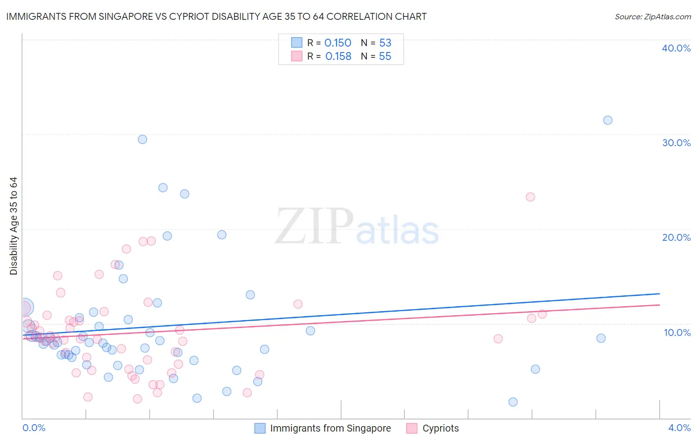 Immigrants from Singapore vs Cypriot Disability Age 35 to 64