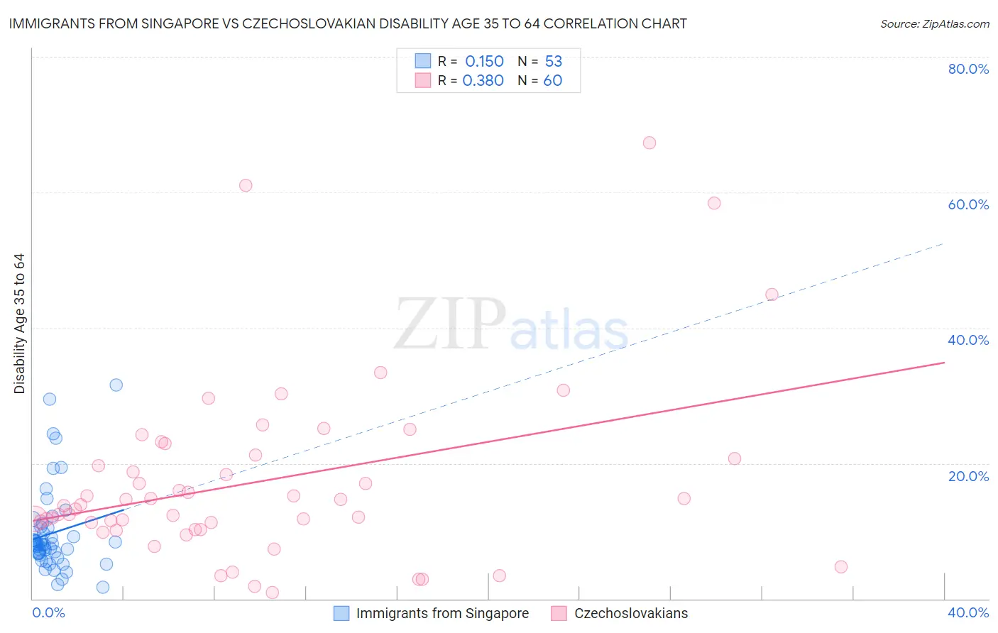 Immigrants from Singapore vs Czechoslovakian Disability Age 35 to 64