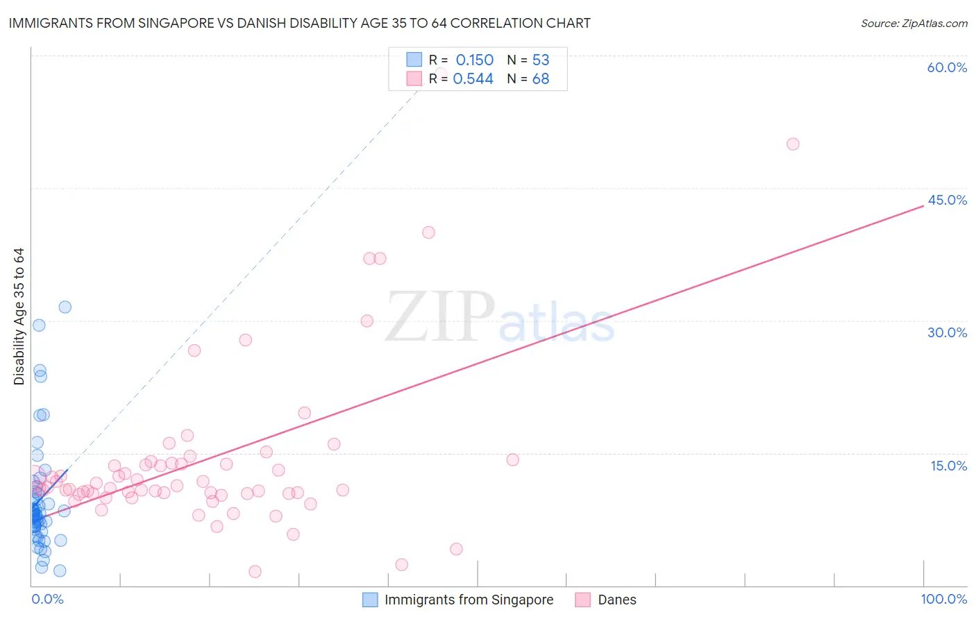 Immigrants from Singapore vs Danish Disability Age 35 to 64