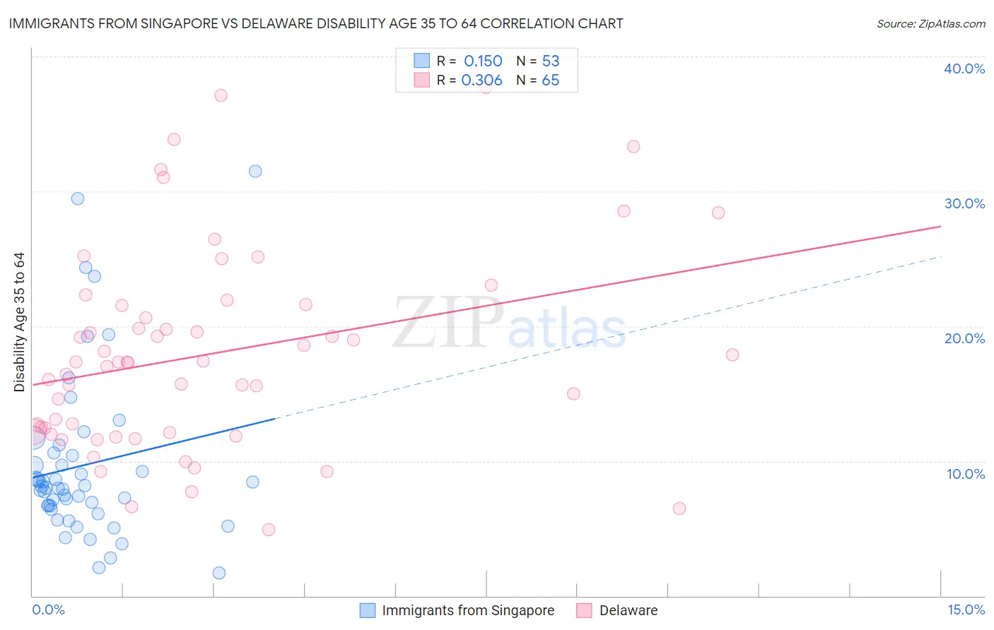 Immigrants from Singapore vs Delaware Disability Age 35 to 64