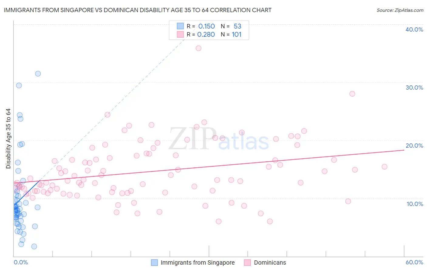Immigrants from Singapore vs Dominican Disability Age 35 to 64