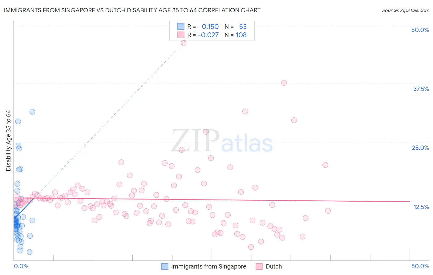 Immigrants from Singapore vs Dutch Disability Age 35 to 64