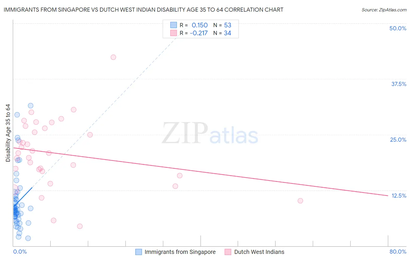 Immigrants from Singapore vs Dutch West Indian Disability Age 35 to 64