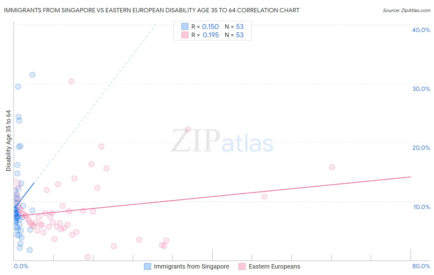 Immigrants from Singapore vs Eastern European Disability Age 35 to 64