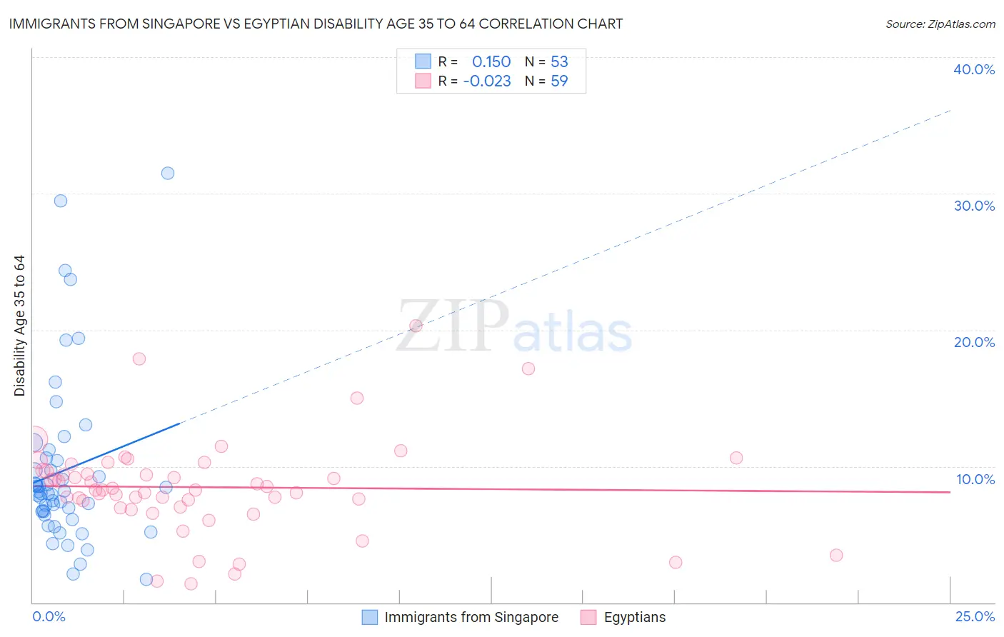 Immigrants from Singapore vs Egyptian Disability Age 35 to 64