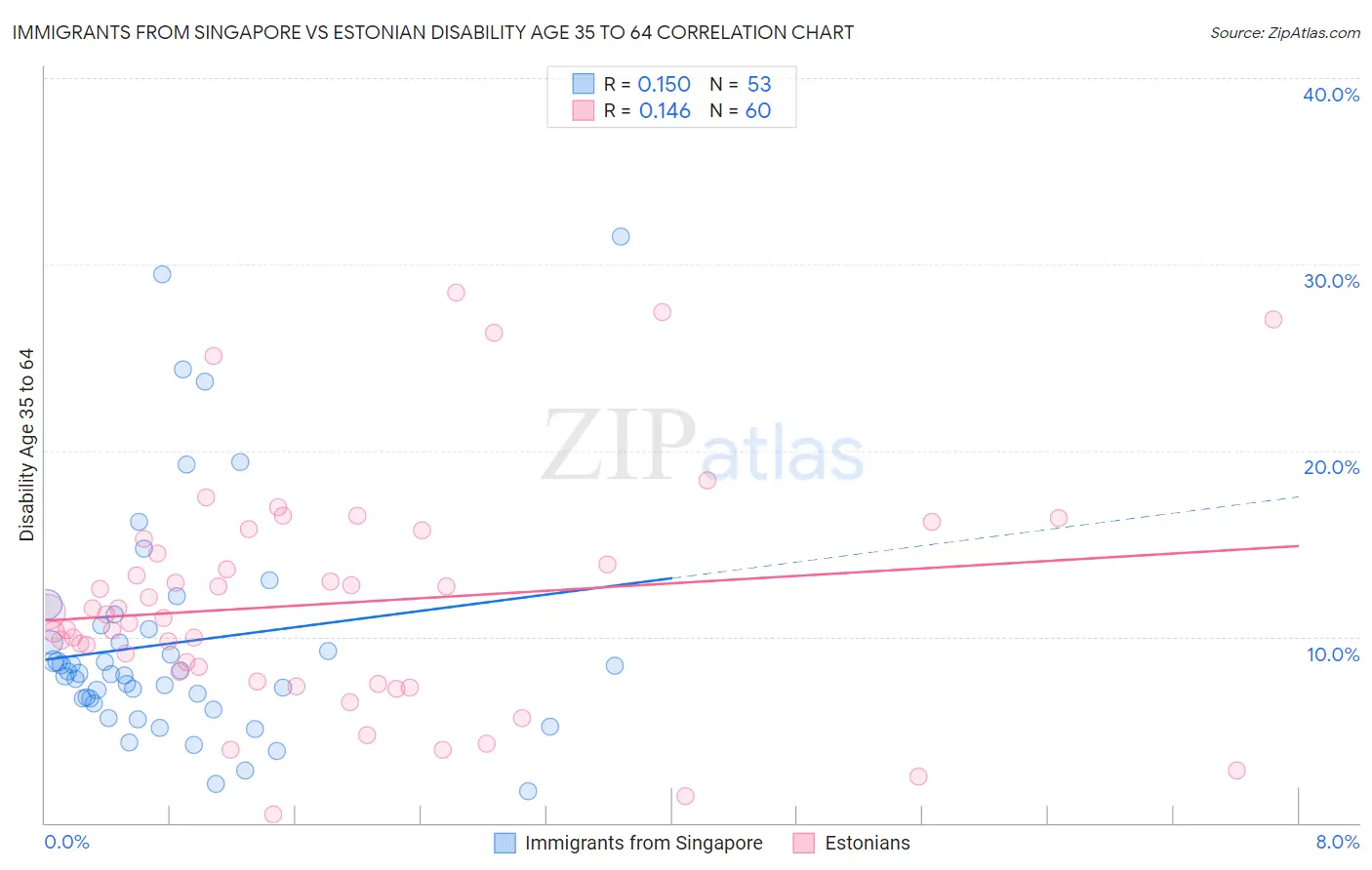 Immigrants from Singapore vs Estonian Disability Age 35 to 64