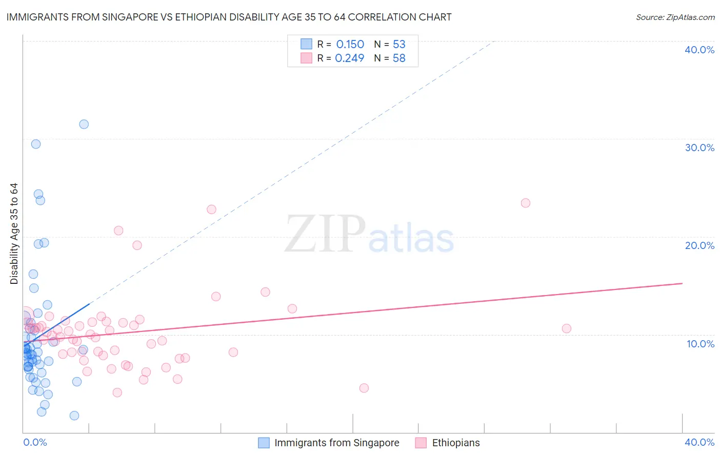 Immigrants from Singapore vs Ethiopian Disability Age 35 to 64
