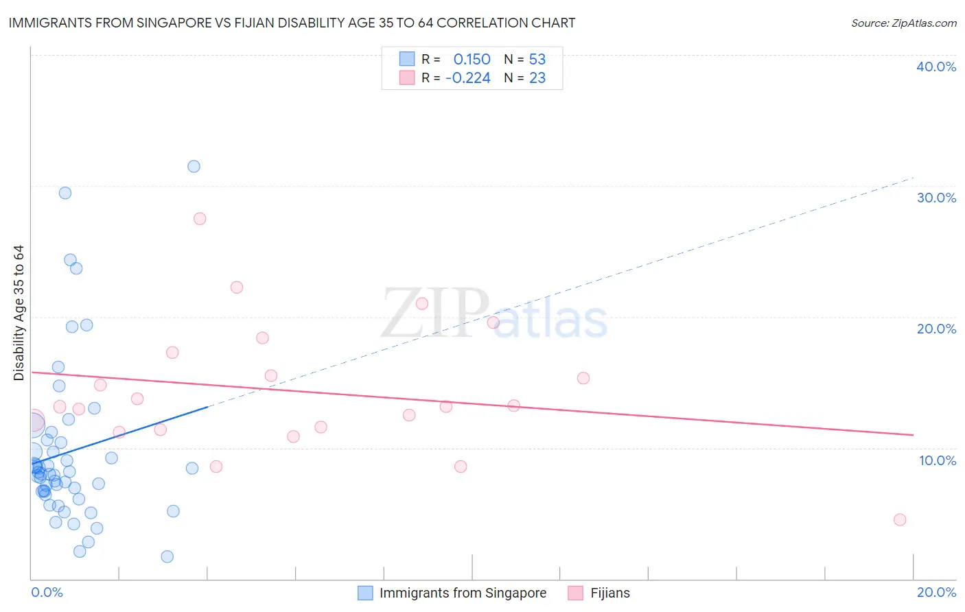 Immigrants from Singapore vs Fijian Disability Age 35 to 64