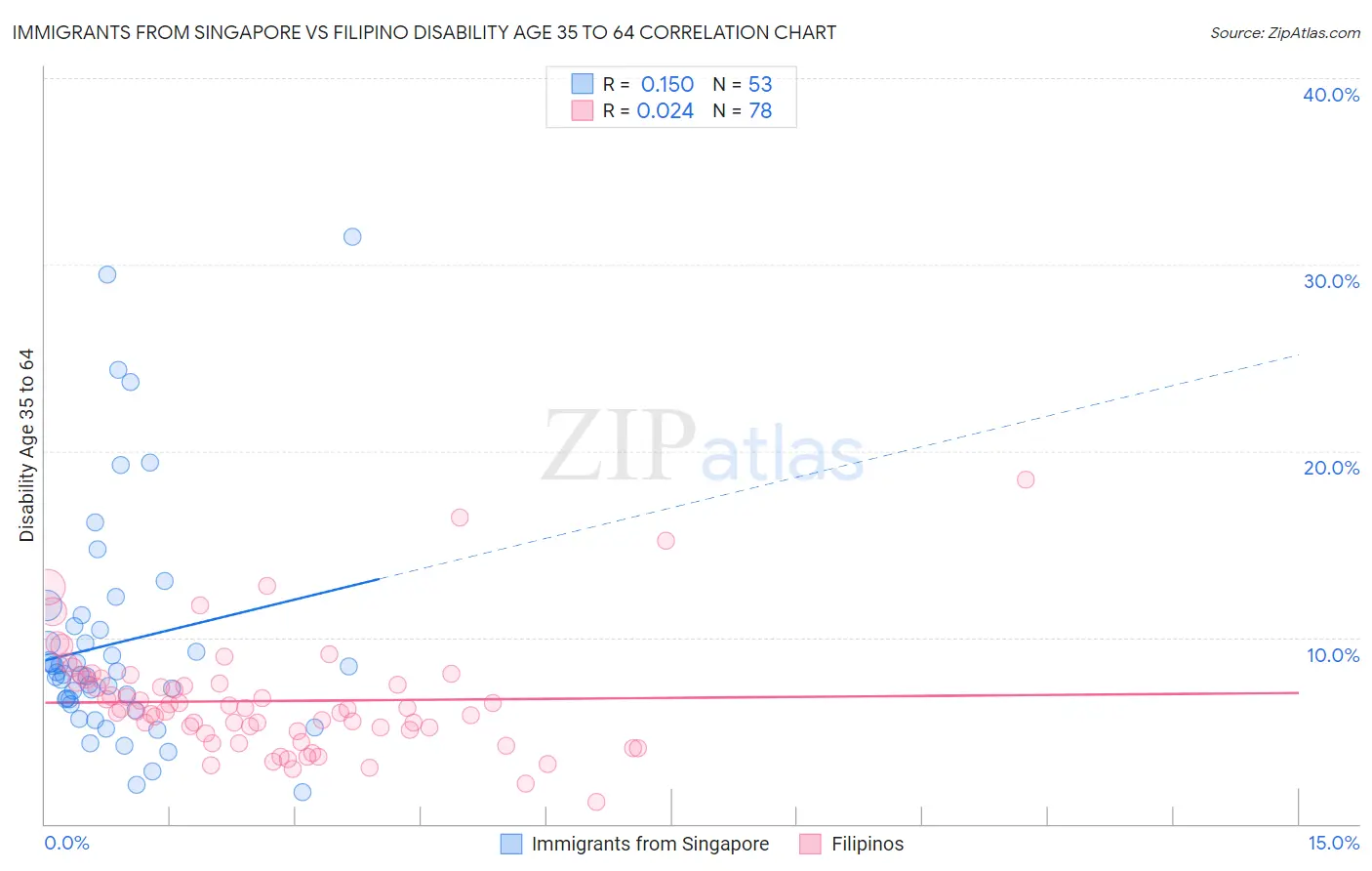 Immigrants from Singapore vs Filipino Disability Age 35 to 64