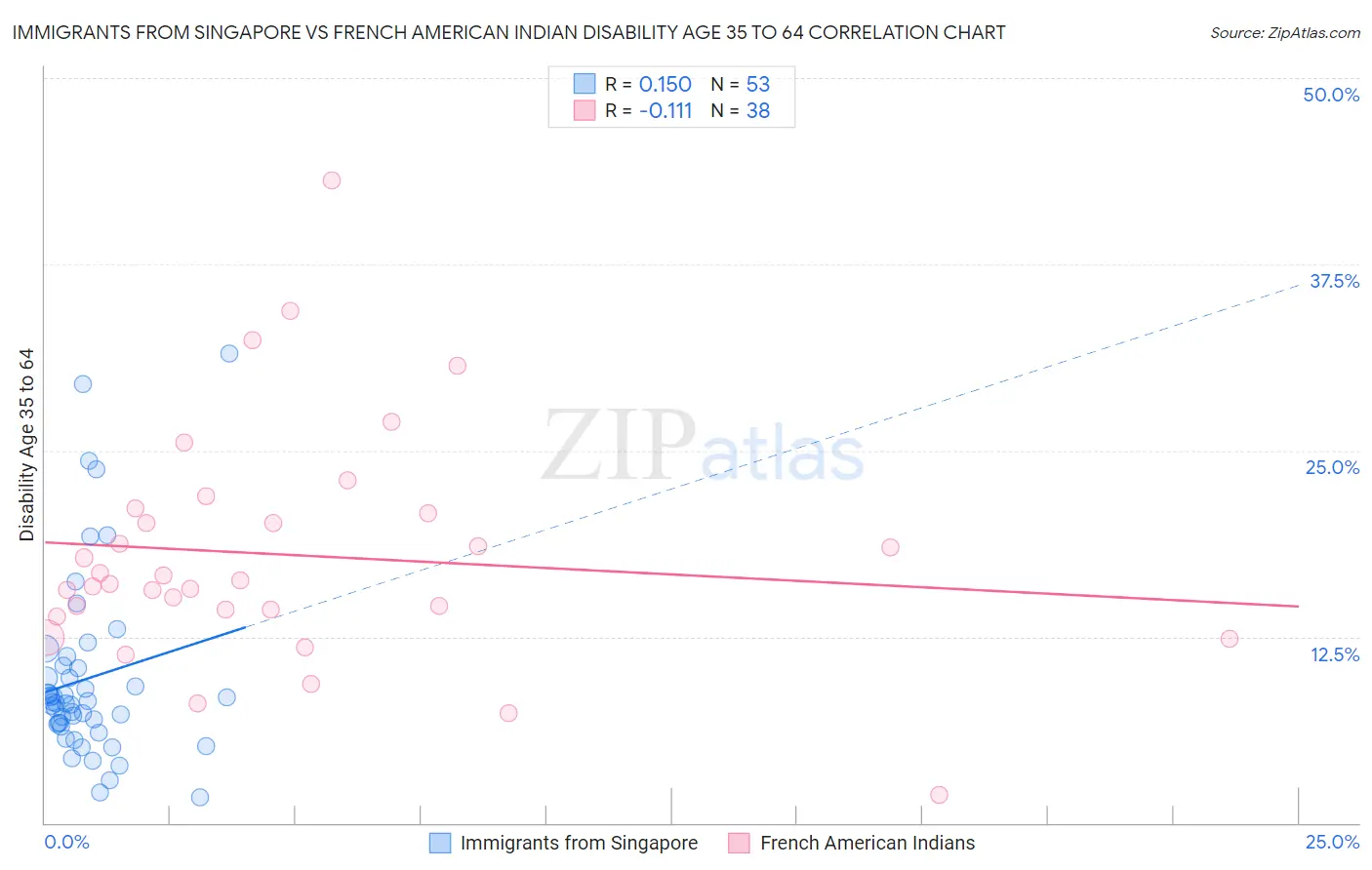 Immigrants from Singapore vs French American Indian Disability Age 35 to 64