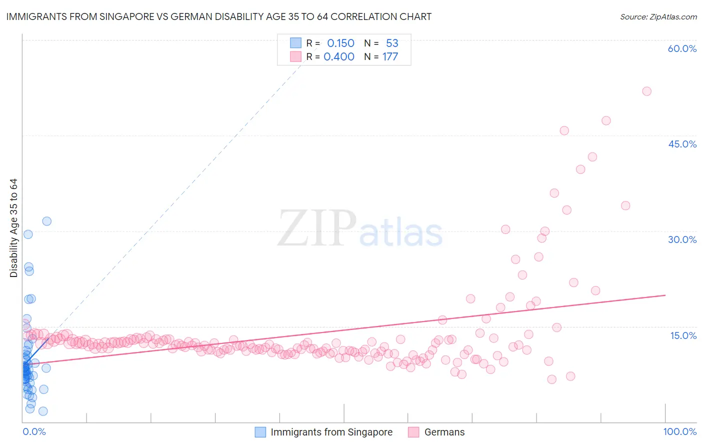 Immigrants from Singapore vs German Disability Age 35 to 64