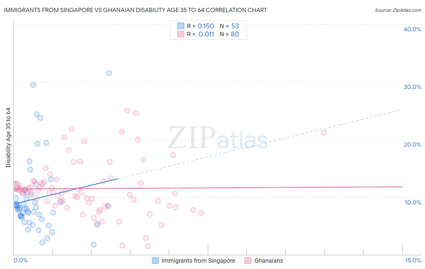 Immigrants from Singapore vs Ghanaian Disability Age 35 to 64
