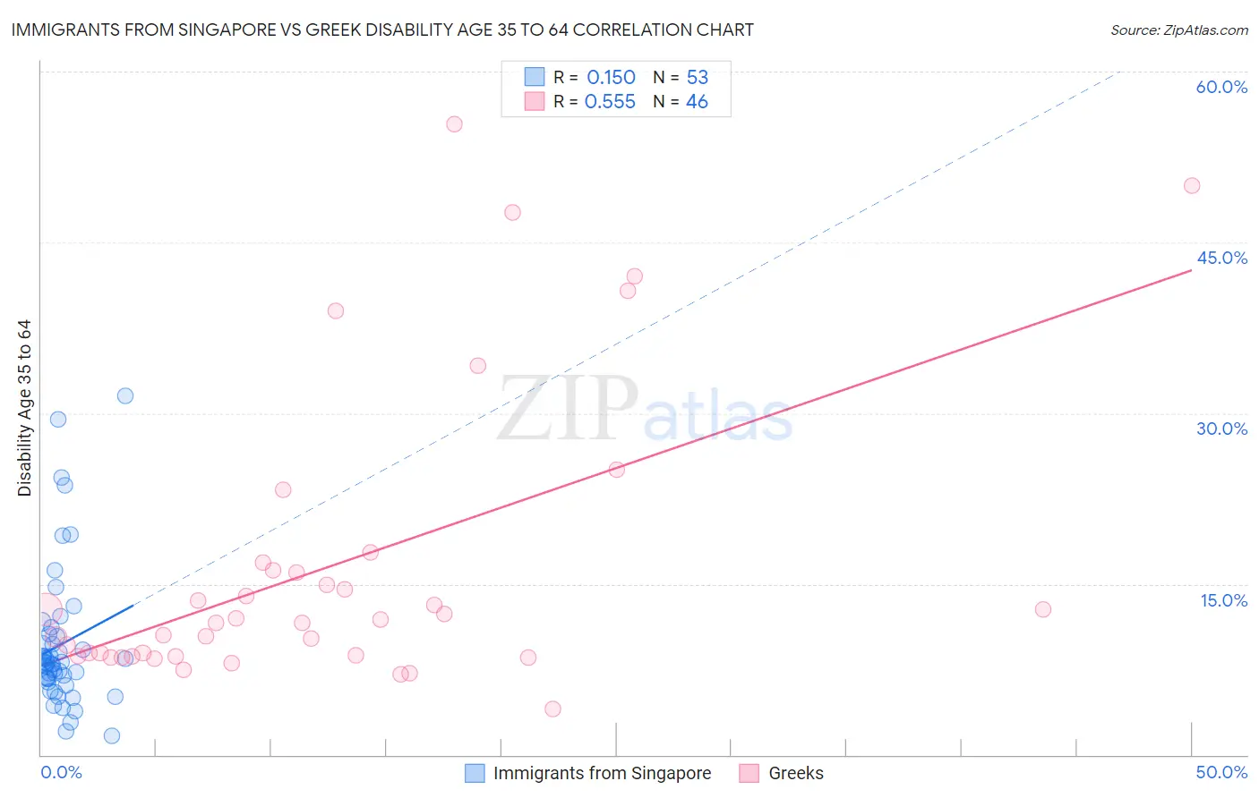 Immigrants from Singapore vs Greek Disability Age 35 to 64