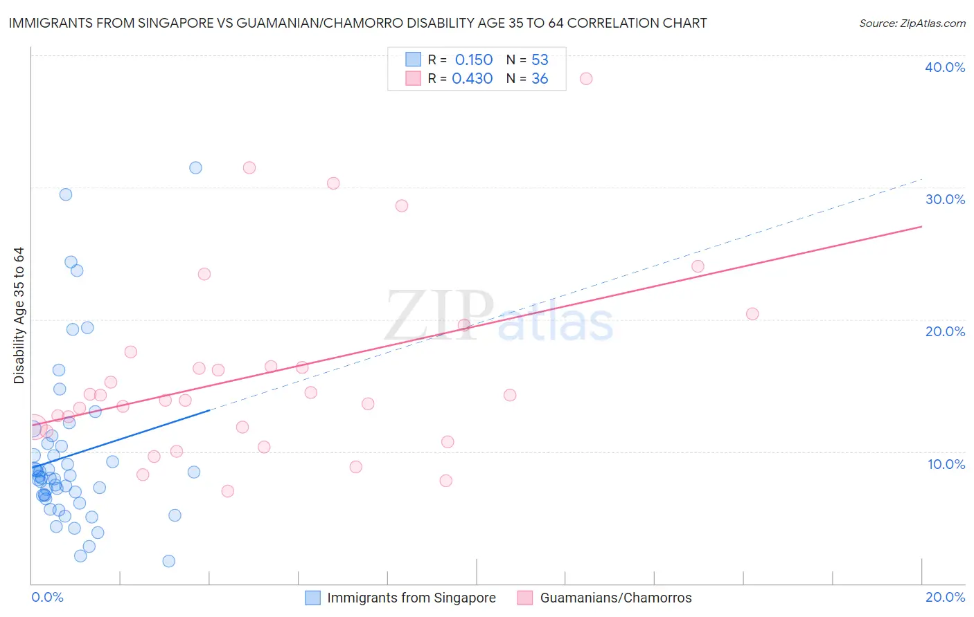 Immigrants from Singapore vs Guamanian/Chamorro Disability Age 35 to 64
