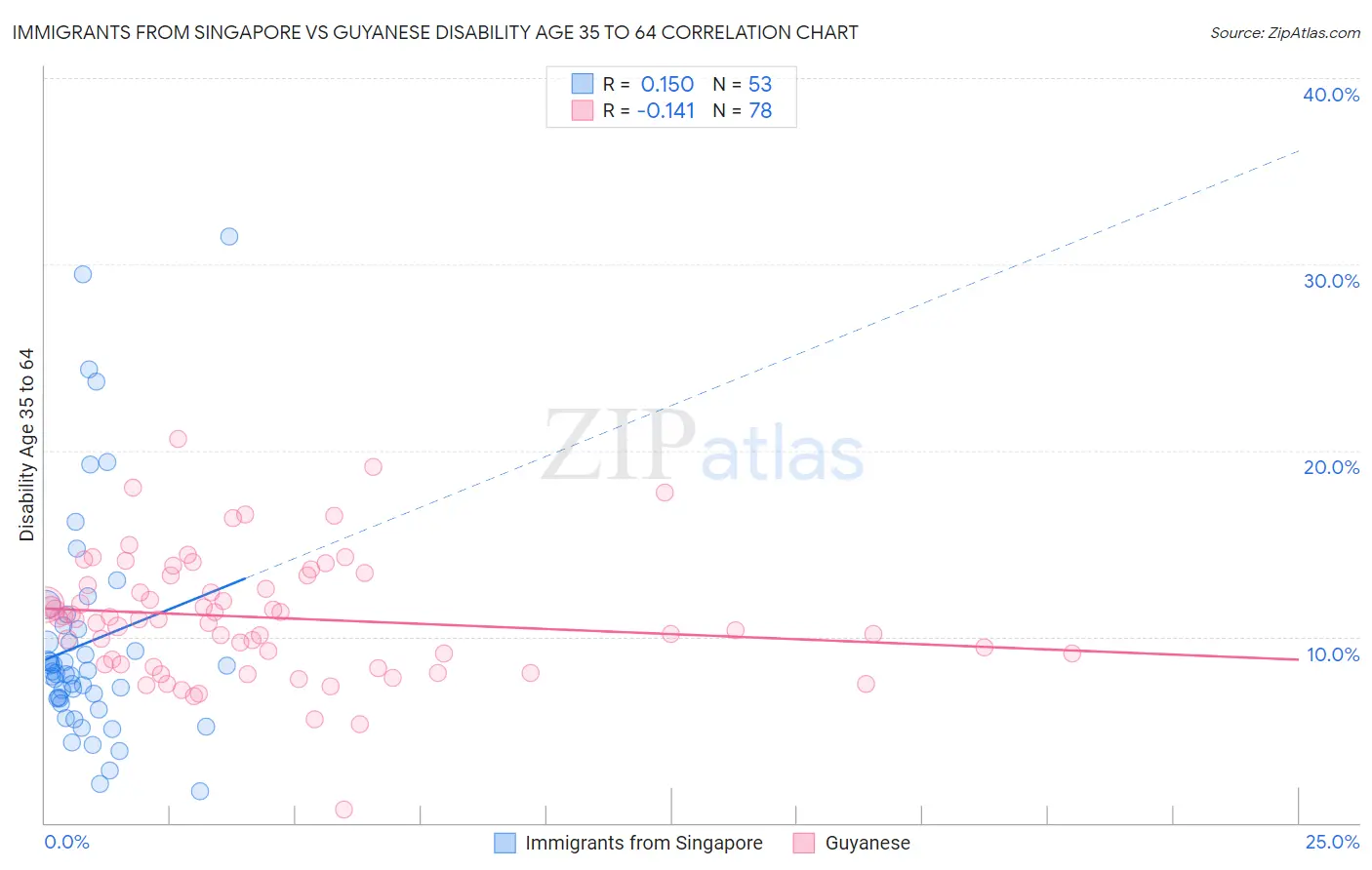 Immigrants from Singapore vs Guyanese Disability Age 35 to 64