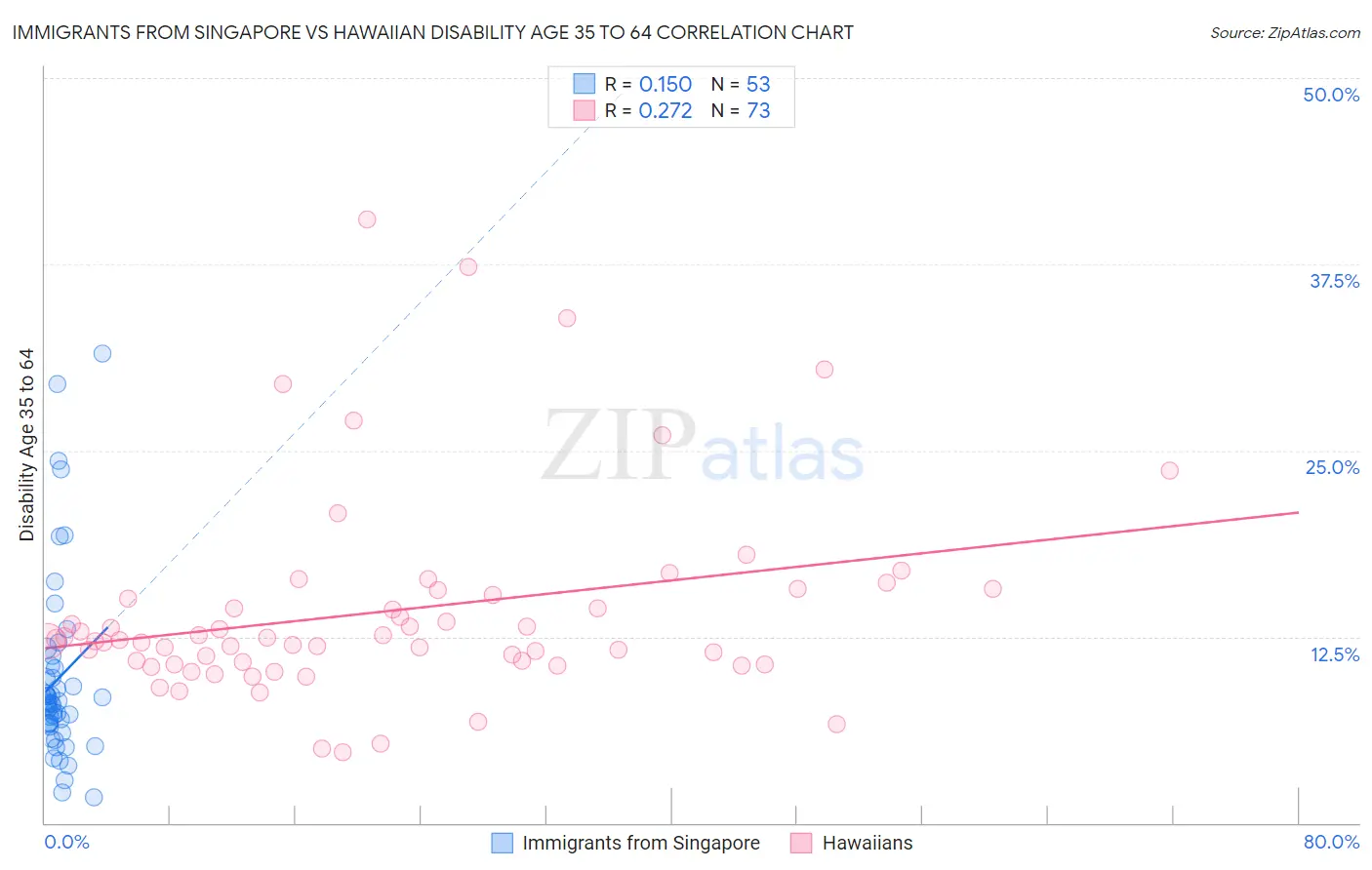 Immigrants from Singapore vs Hawaiian Disability Age 35 to 64