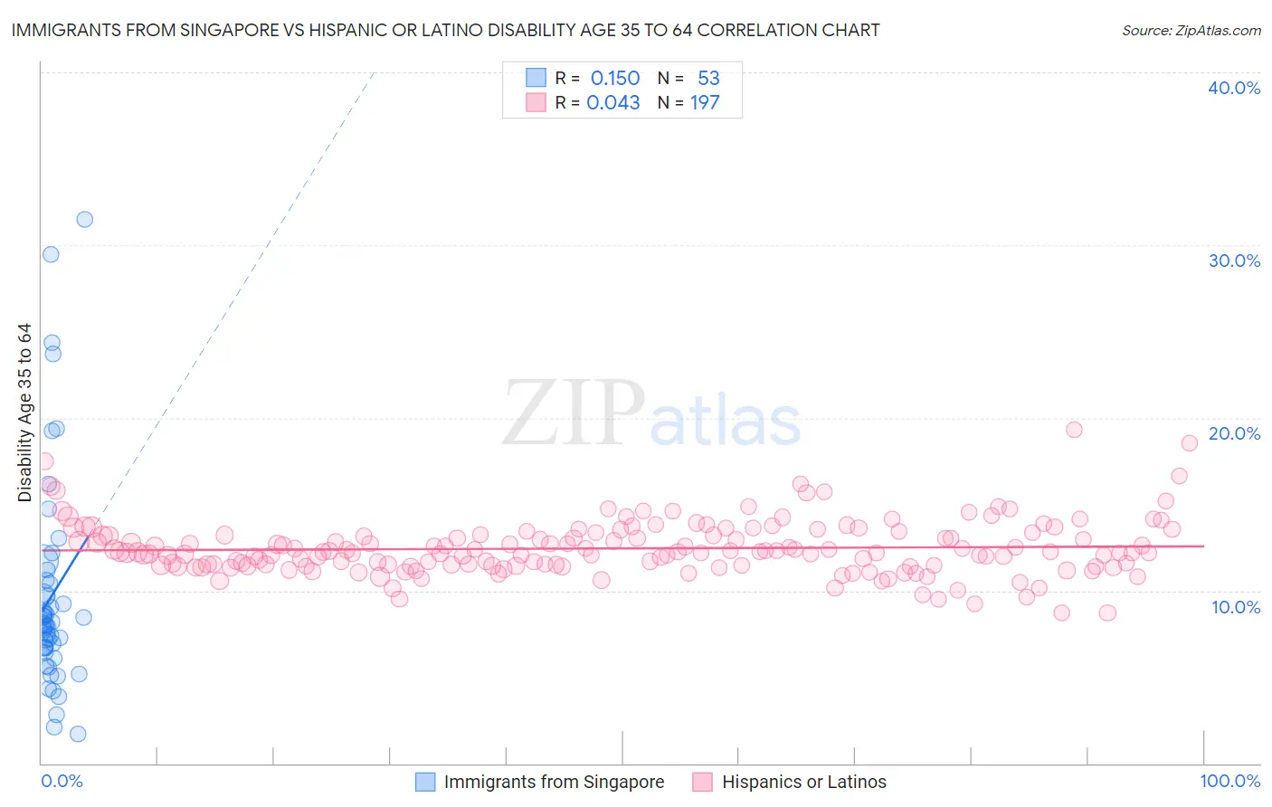 Immigrants from Singapore vs Hispanic or Latino Disability Age 35 to 64