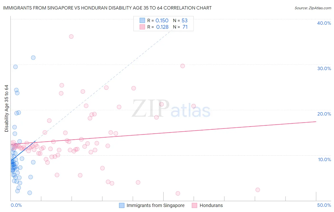 Immigrants from Singapore vs Honduran Disability Age 35 to 64