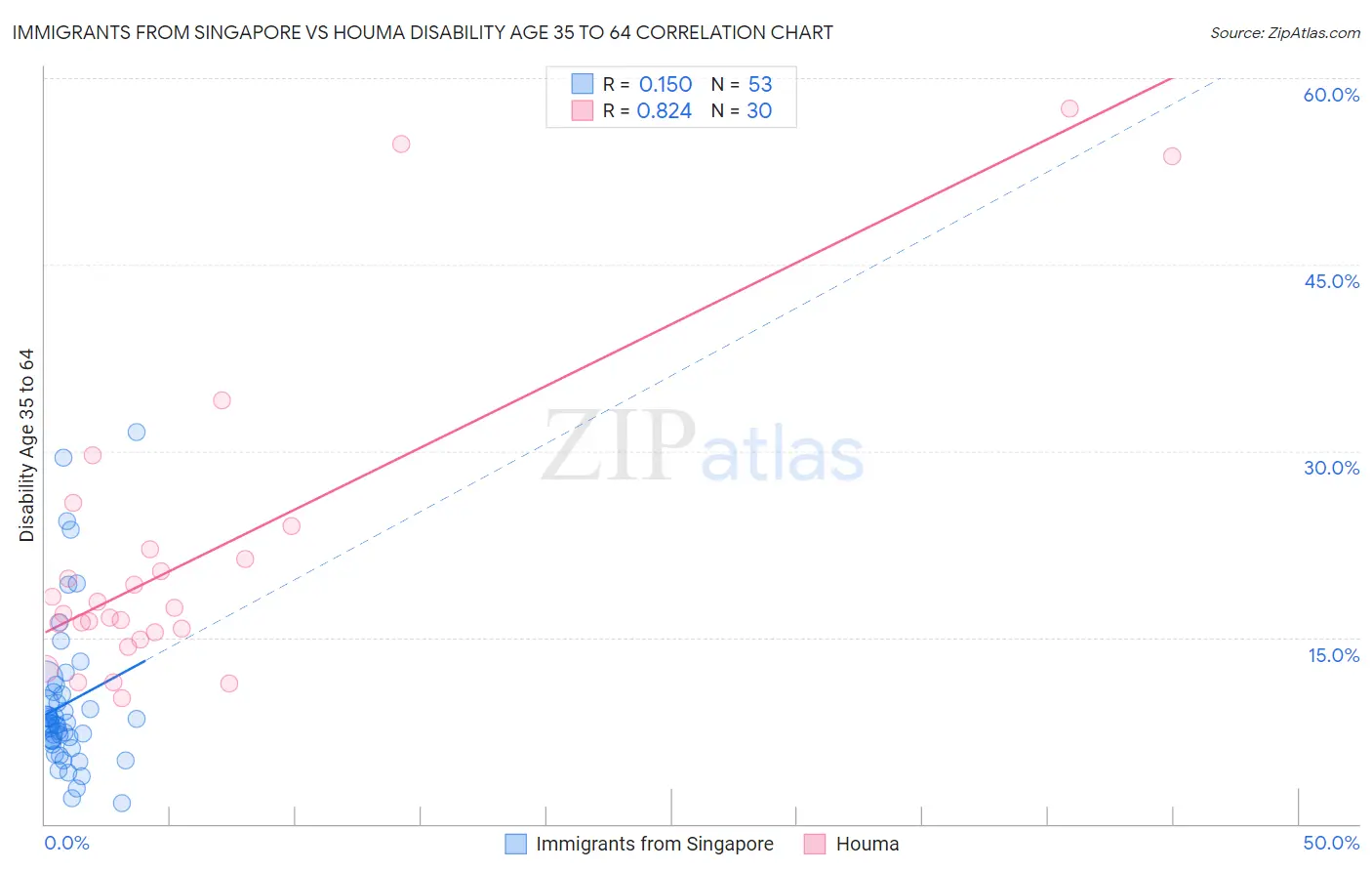 Immigrants from Singapore vs Houma Disability Age 35 to 64