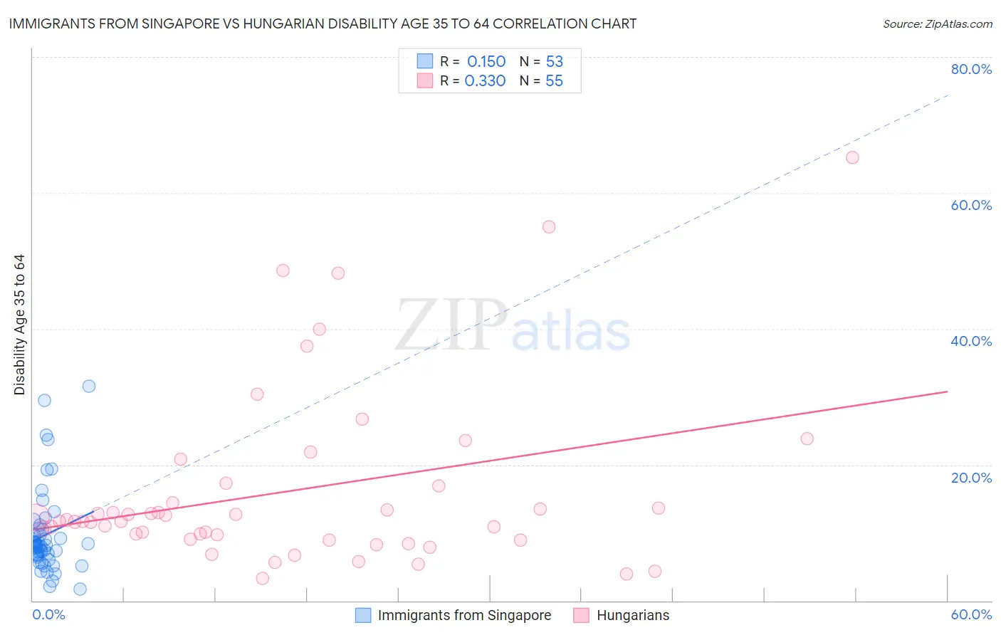 Immigrants from Singapore vs Hungarian Disability Age 35 to 64