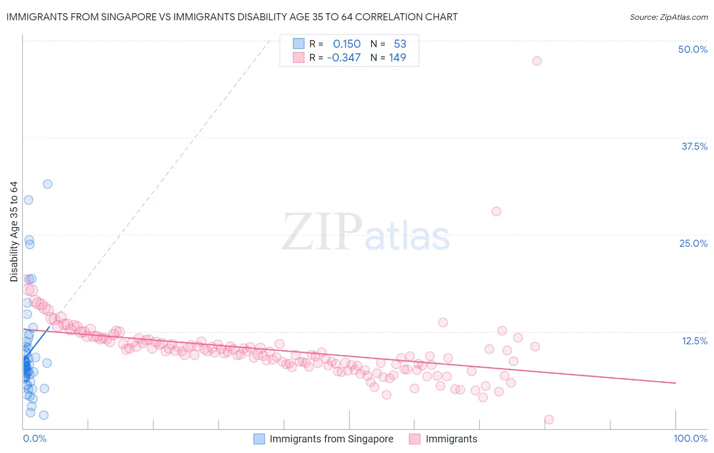 Immigrants from Singapore vs Immigrants Disability Age 35 to 64