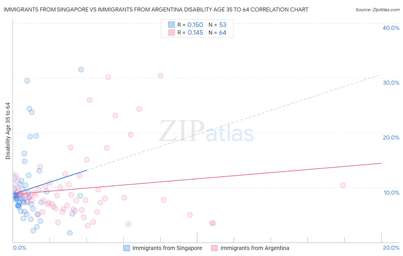 Immigrants from Singapore vs Immigrants from Argentina Disability Age 35 to 64