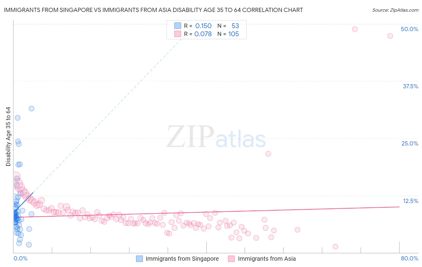 Immigrants from Singapore vs Immigrants from Asia Disability Age 35 to 64