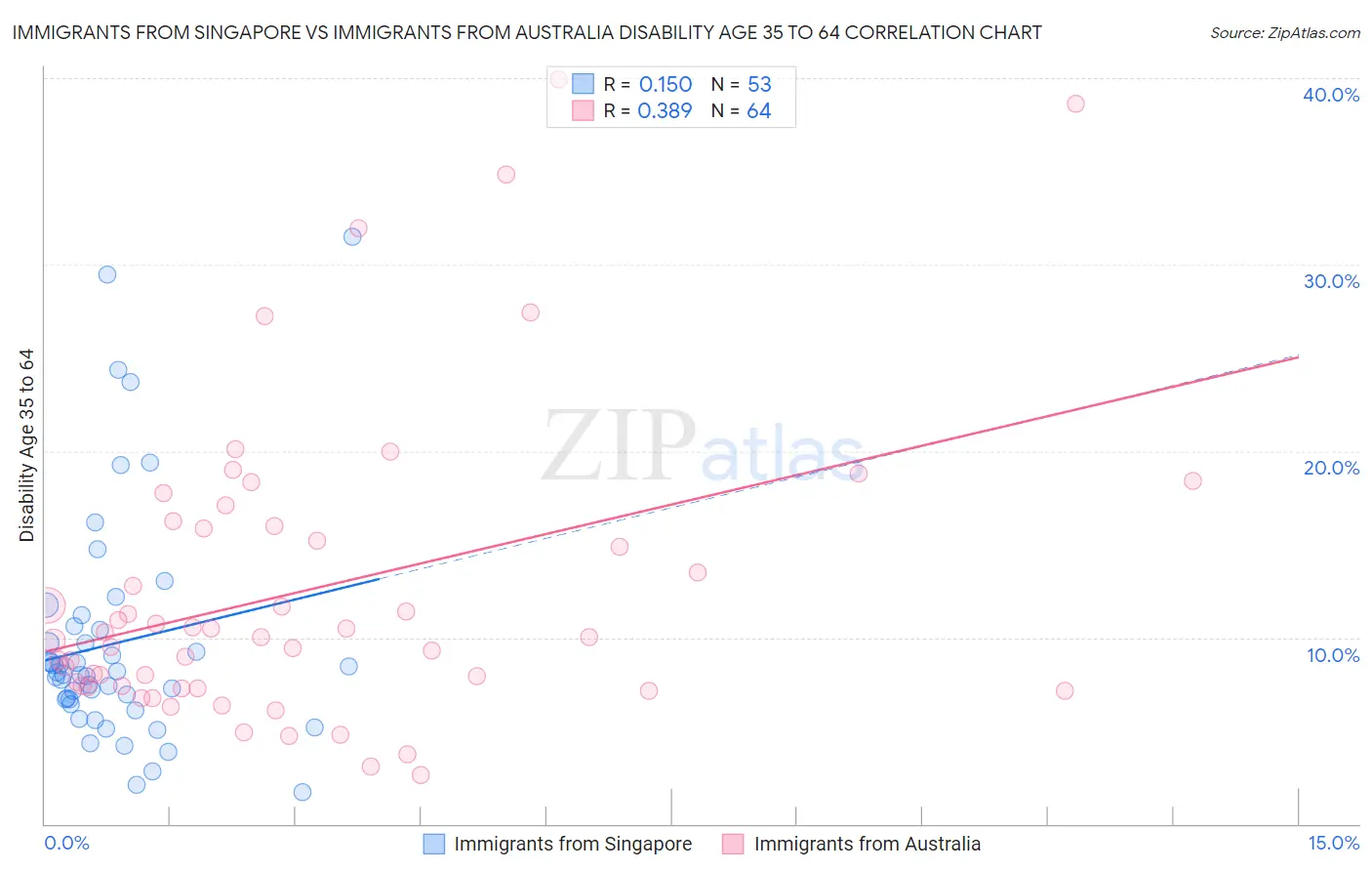 Immigrants from Singapore vs Immigrants from Australia Disability Age 35 to 64