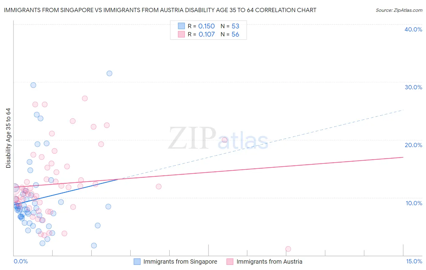 Immigrants from Singapore vs Immigrants from Austria Disability Age 35 to 64
