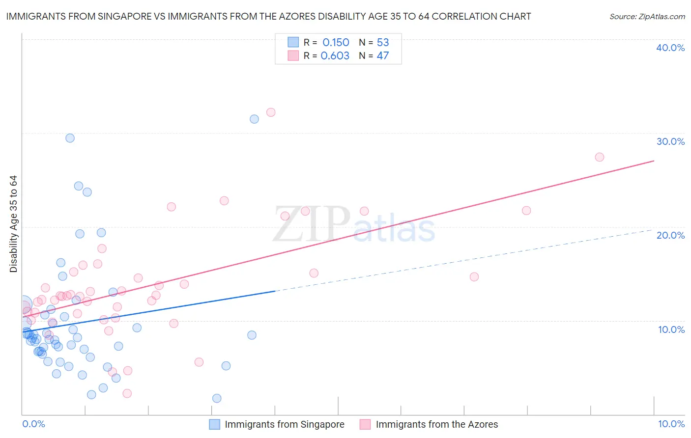 Immigrants from Singapore vs Immigrants from the Azores Disability Age 35 to 64