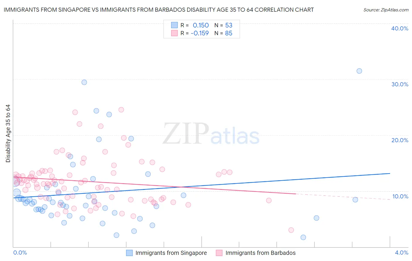 Immigrants from Singapore vs Immigrants from Barbados Disability Age 35 to 64