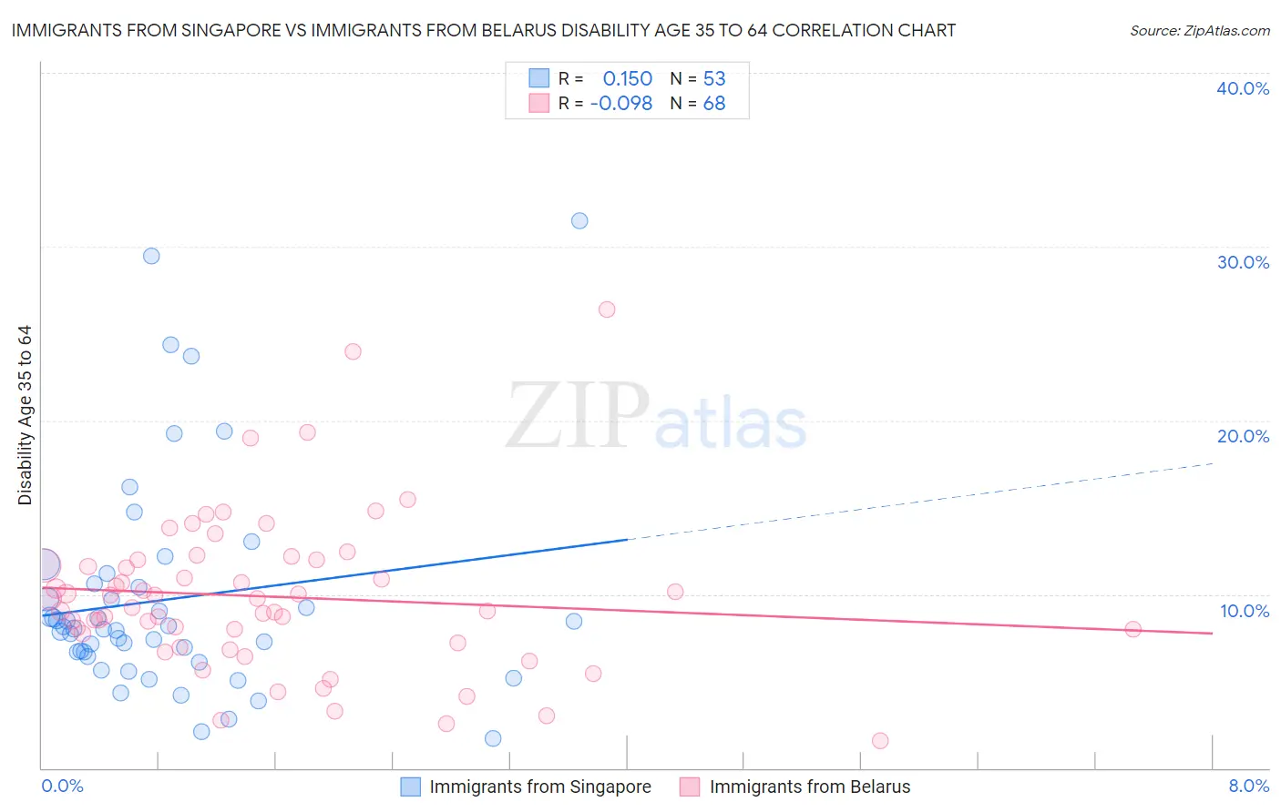 Immigrants from Singapore vs Immigrants from Belarus Disability Age 35 to 64