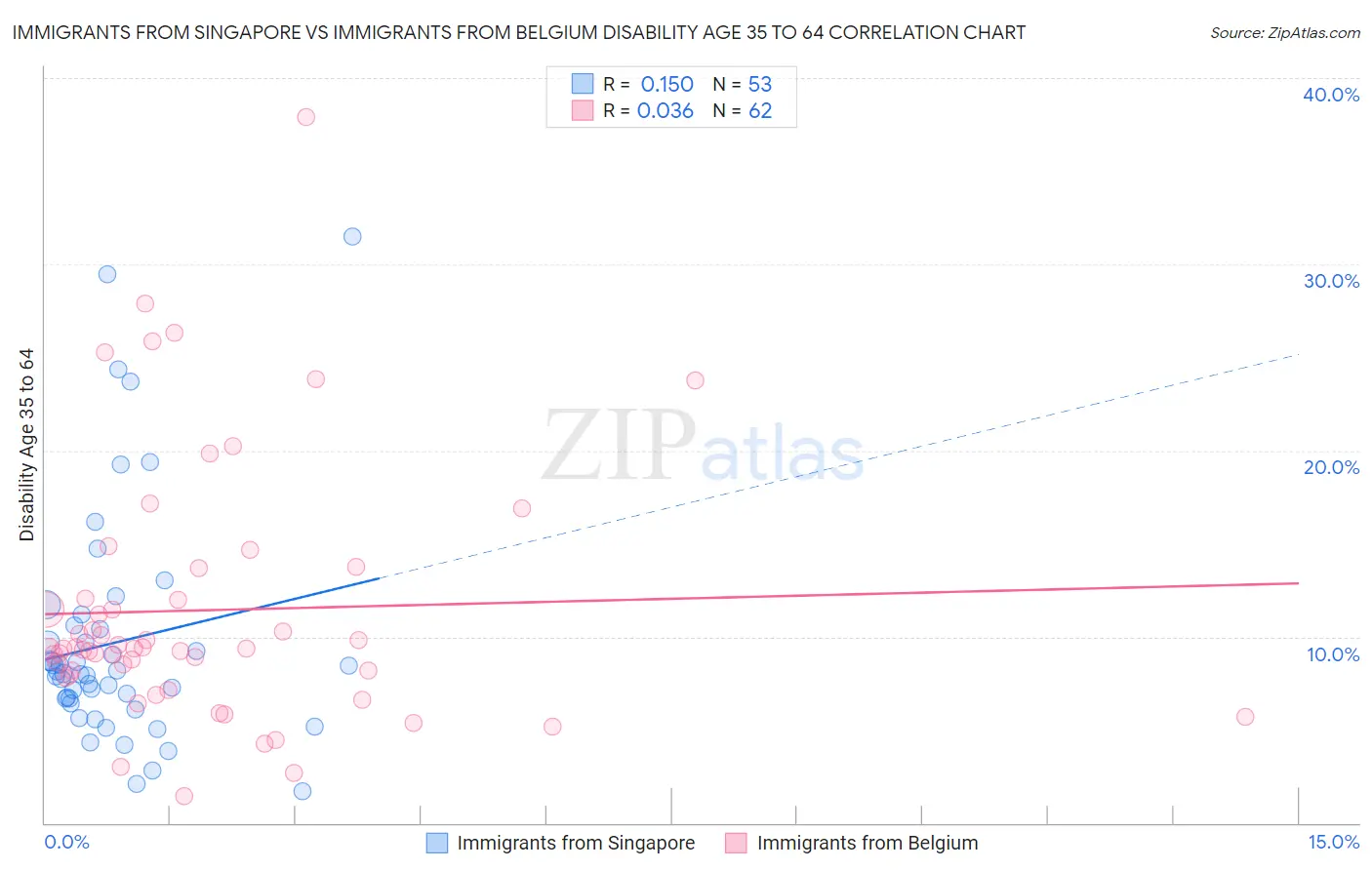 Immigrants from Singapore vs Immigrants from Belgium Disability Age 35 to 64