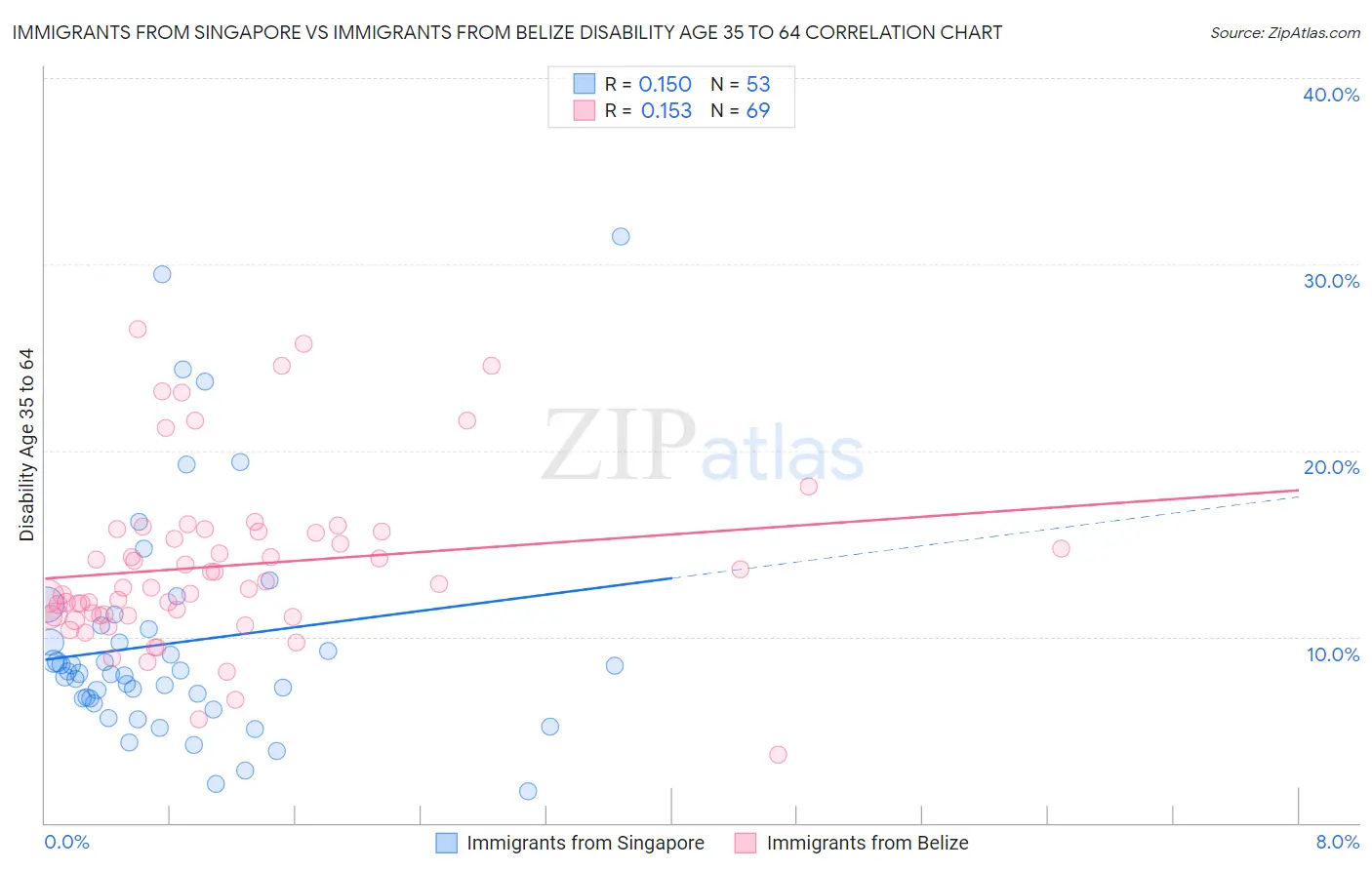 Immigrants from Singapore vs Immigrants from Belize Disability Age 35 to 64