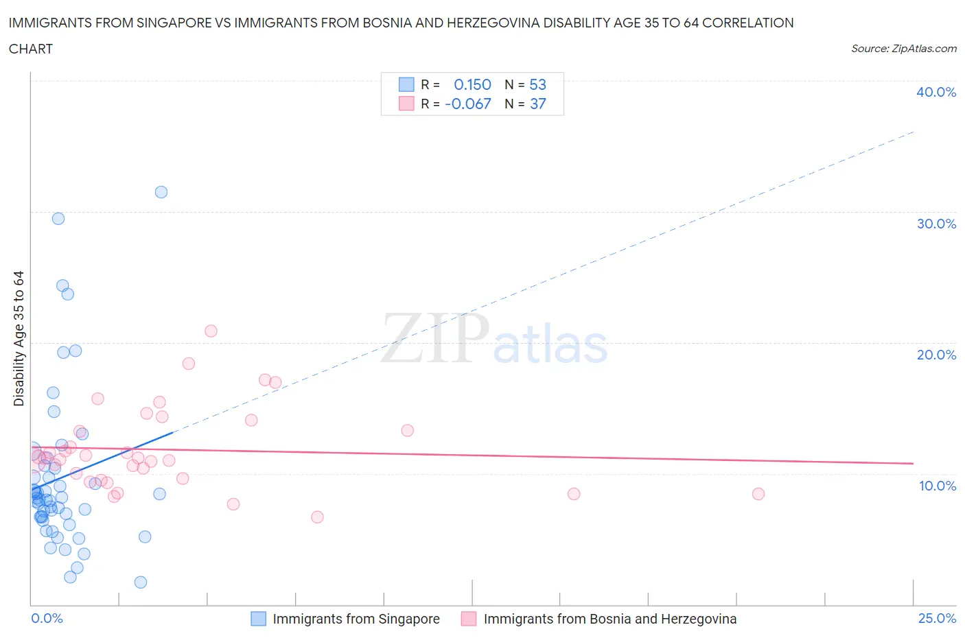 Immigrants from Singapore vs Immigrants from Bosnia and Herzegovina Disability Age 35 to 64