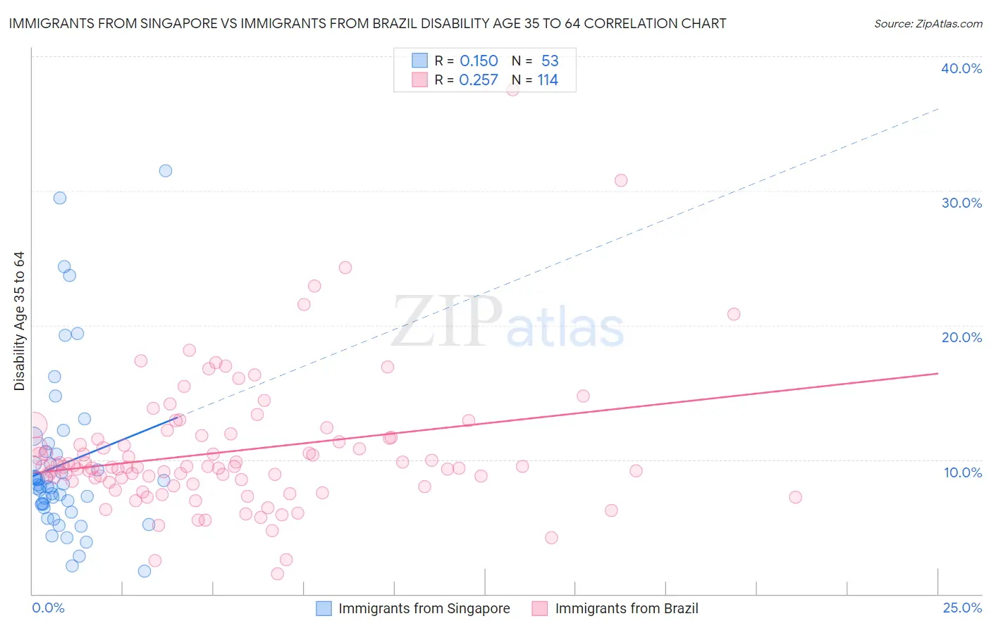 Immigrants from Singapore vs Immigrants from Brazil Disability Age 35 to 64