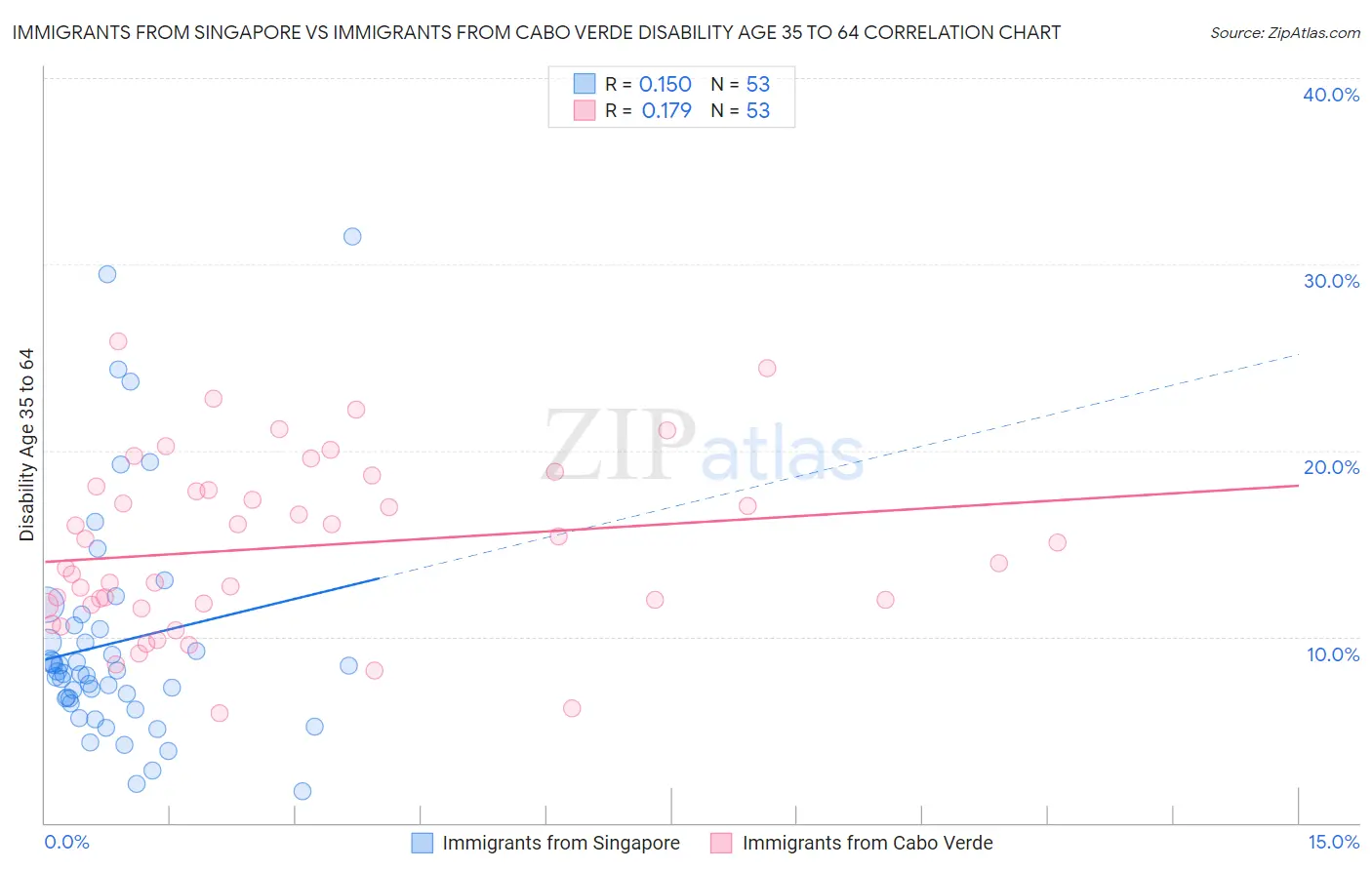 Immigrants from Singapore vs Immigrants from Cabo Verde Disability Age 35 to 64