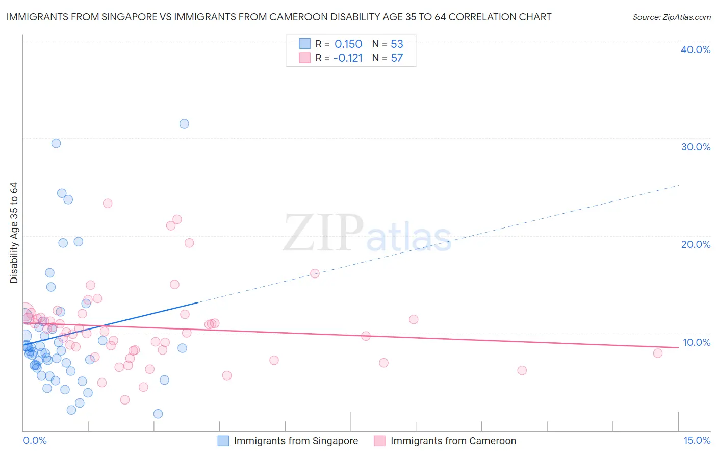 Immigrants from Singapore vs Immigrants from Cameroon Disability Age 35 to 64