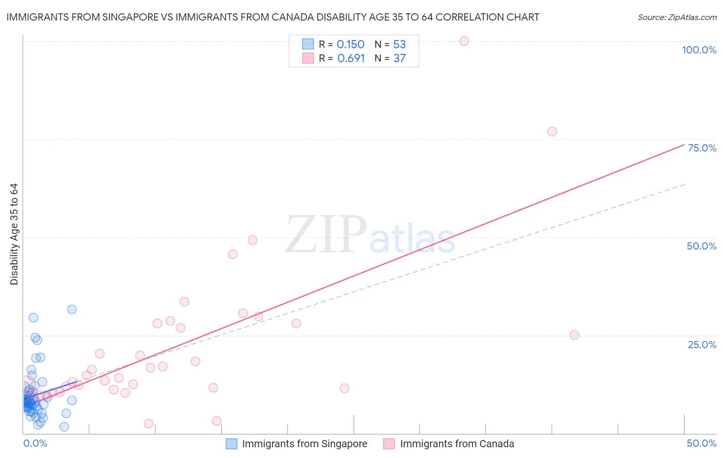 Immigrants from Singapore vs Immigrants from Canada Disability Age 35 to 64