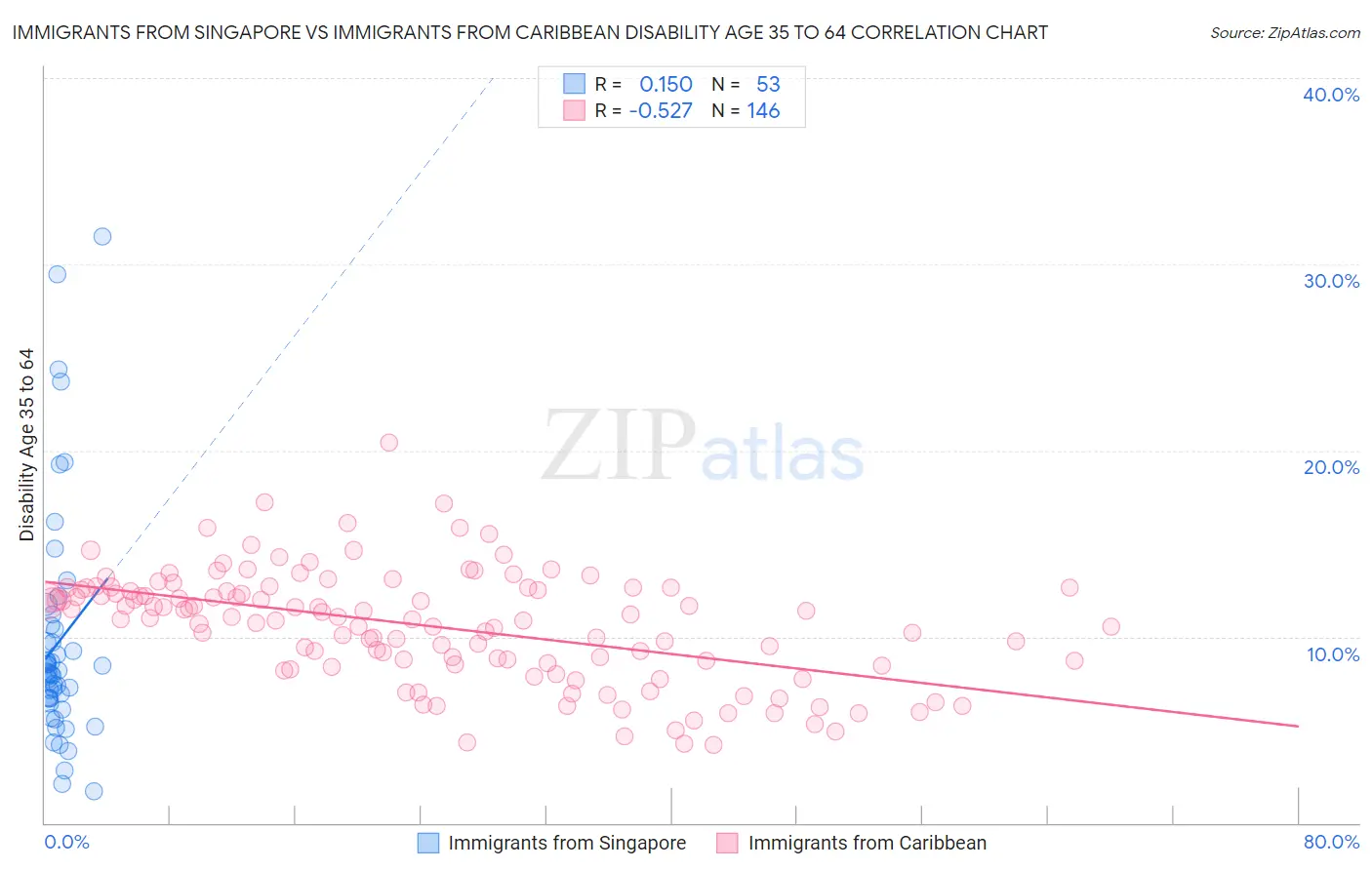 Immigrants from Singapore vs Immigrants from Caribbean Disability Age 35 to 64