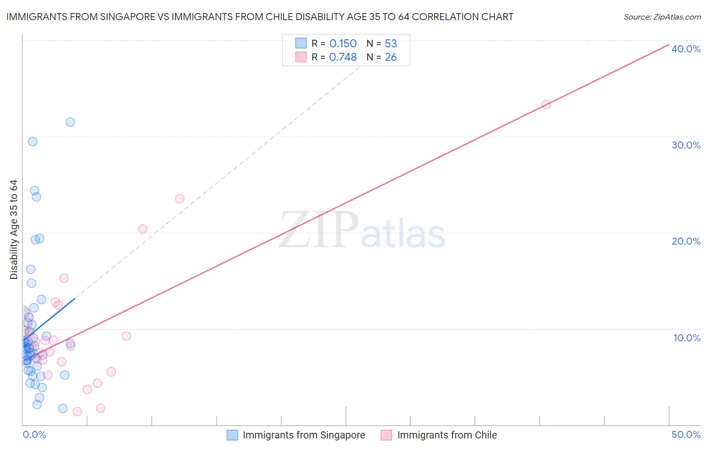 Immigrants from Singapore vs Immigrants from Chile Disability Age 35 to 64