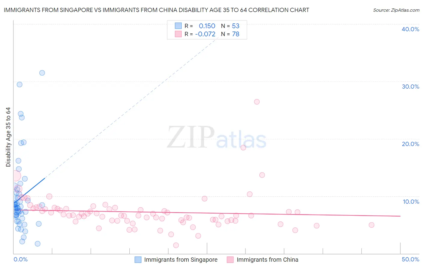 Immigrants from Singapore vs Immigrants from China Disability Age 35 to 64