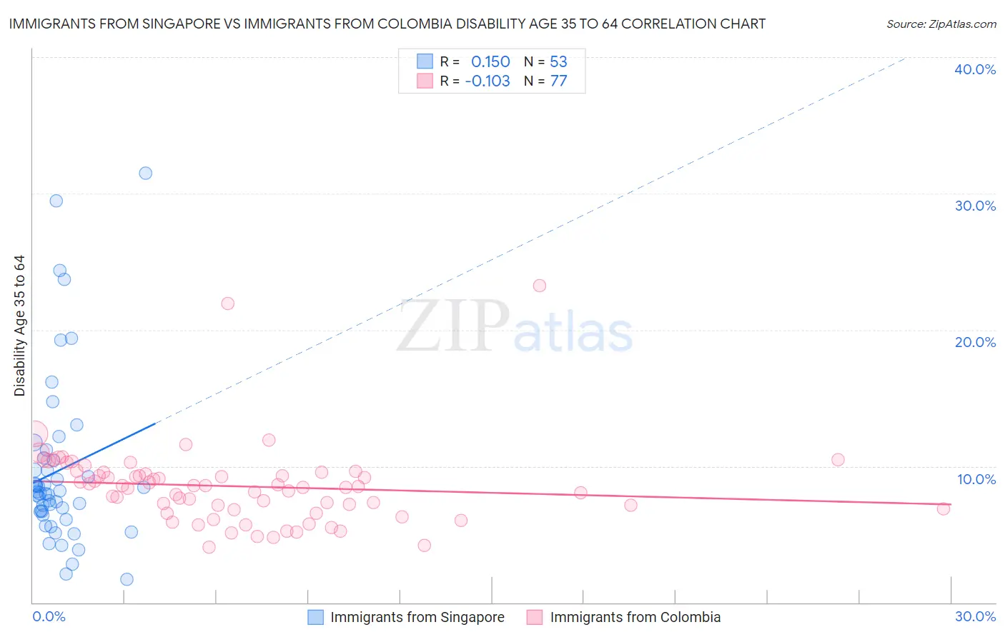 Immigrants from Singapore vs Immigrants from Colombia Disability Age 35 to 64